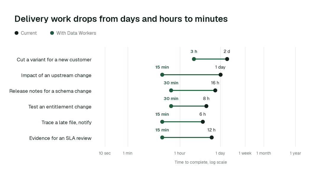 Time to complete 6 routine data delivery tasks, current practice (black) vs. the agent swarm (green). Illustrative.