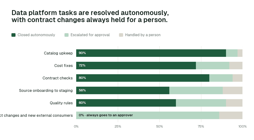 Autonomous resolution by data platform task class. Share of each task class closed autonomously, escalated for approval, or handled by a person. Contract changes sit at L2 by design: always proposed, never applied without a named approver. Illustrative.