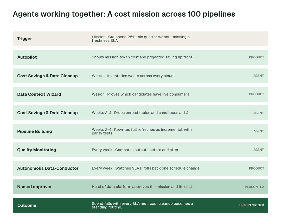 How the swarm hands one problem from agent to agent: a cost mission across 100 pipelines. Each step leaves a signed receipt.
