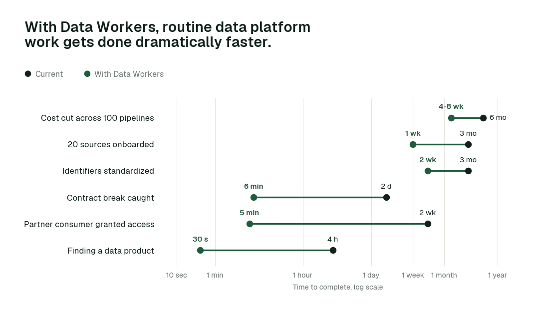 Time to complete 6 routine data platform tasks, current practice (black) vs. the agent swarm (green). Illustrative.