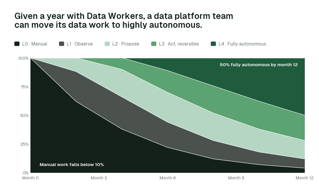 Share of agent actions by autonomy rung over the first twelve months for a data platform team. Every deployment starts at L1 and moves up only on evidence. Illustrative.
