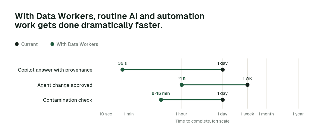 Time to complete, current practice (black) vs. with Data Workers (green). Illustrative.