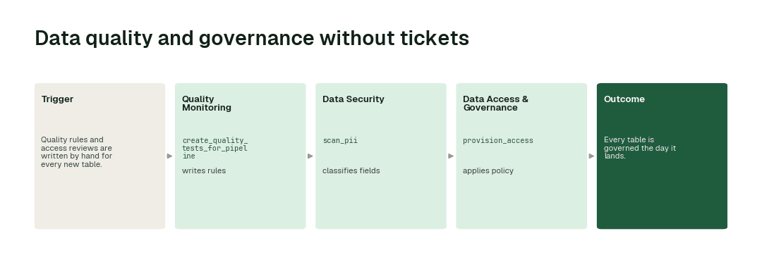 The workflow: Quality Monitoring agent (create_quality_tests_for_pipeline) → Data Security agent (scan_pii) → Data Access & Governance agent (provision_access).