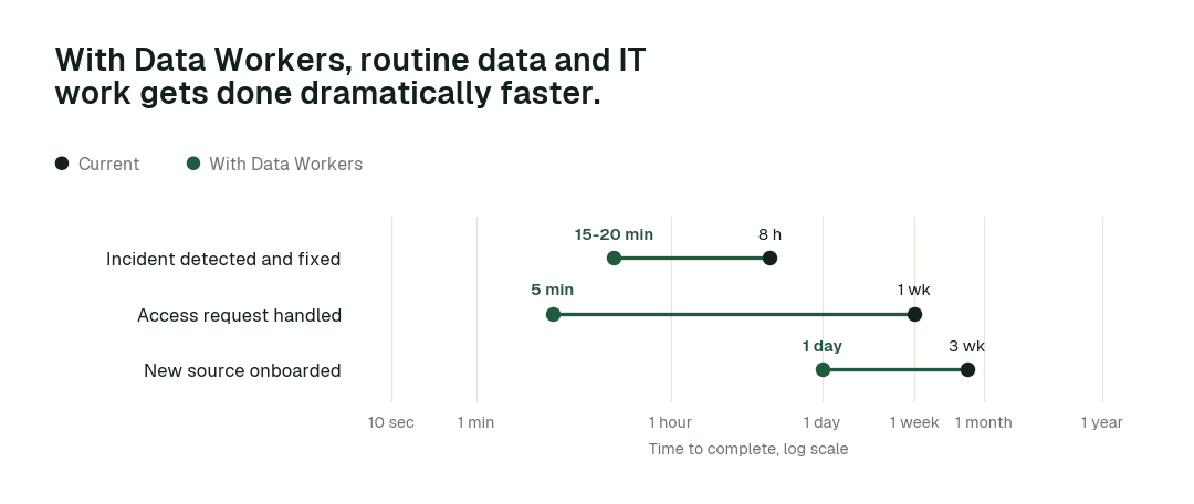 Time to complete, current practice (black) vs. with Data Workers (green). Illustrative.