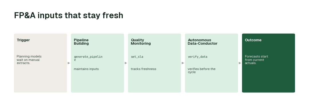 The workflow: Pipeline Building agent (generate_pipeline) → Quality Monitoring agent (set_sla) → Autonomous Data-Conductor (verify_data).