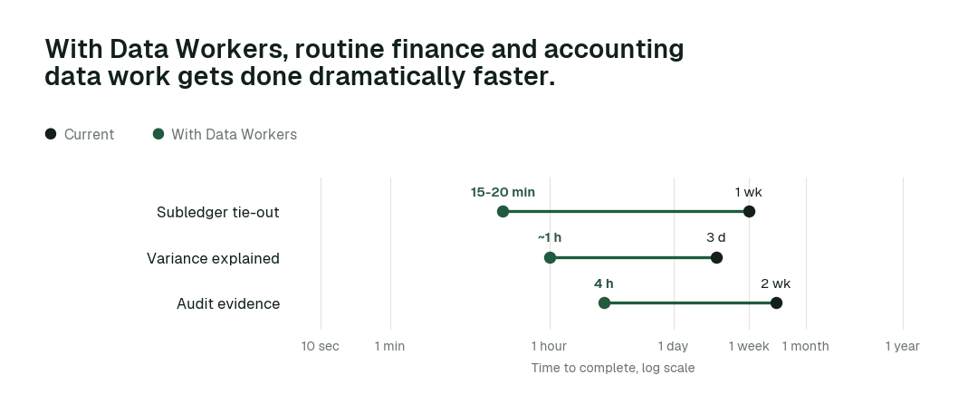 Time to complete, current practice (black) vs. with Data Workers (green). Illustrative.