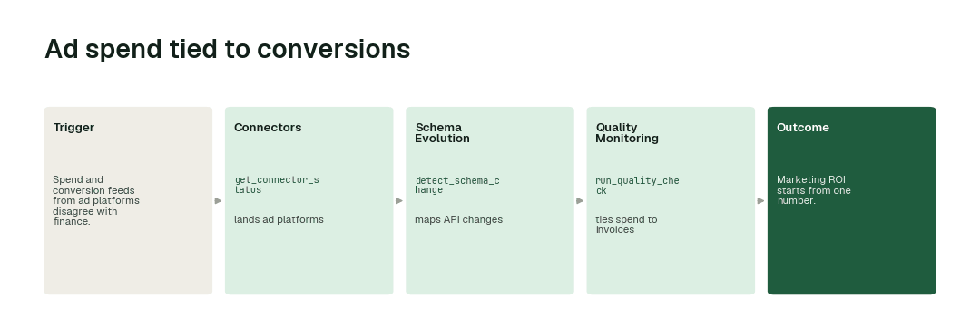 The workflow: Connectors agent (get_connector_status) → Schema Evolution agent (detect_schema_change) → Quality Monitoring agent (run_quality_check).