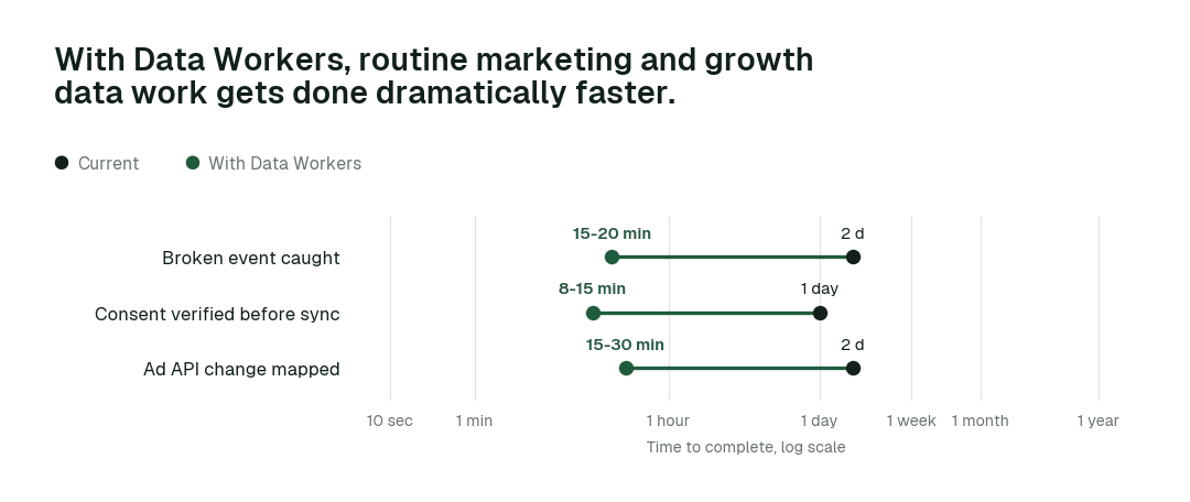 Time to complete, current practice (black) vs. with Data Workers (green). Illustrative.