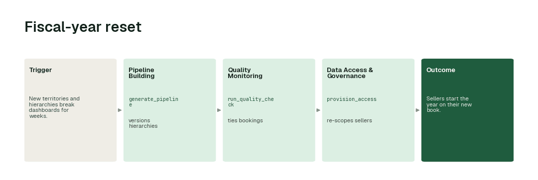 The workflow: Pipeline Building agent (generate_pipeline) → Quality Monitoring agent (run_quality_check) → Data Access & Governance agent (provision_access).