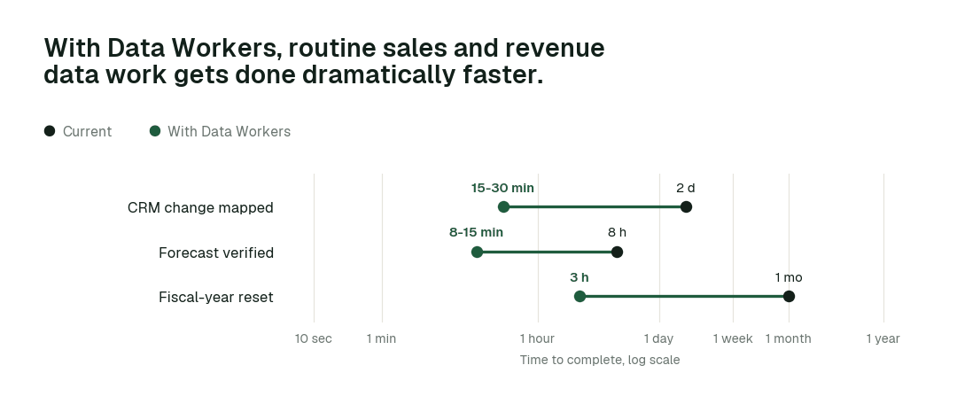 Time to complete, current practice (black) vs. with Data Workers (green). Illustrative.