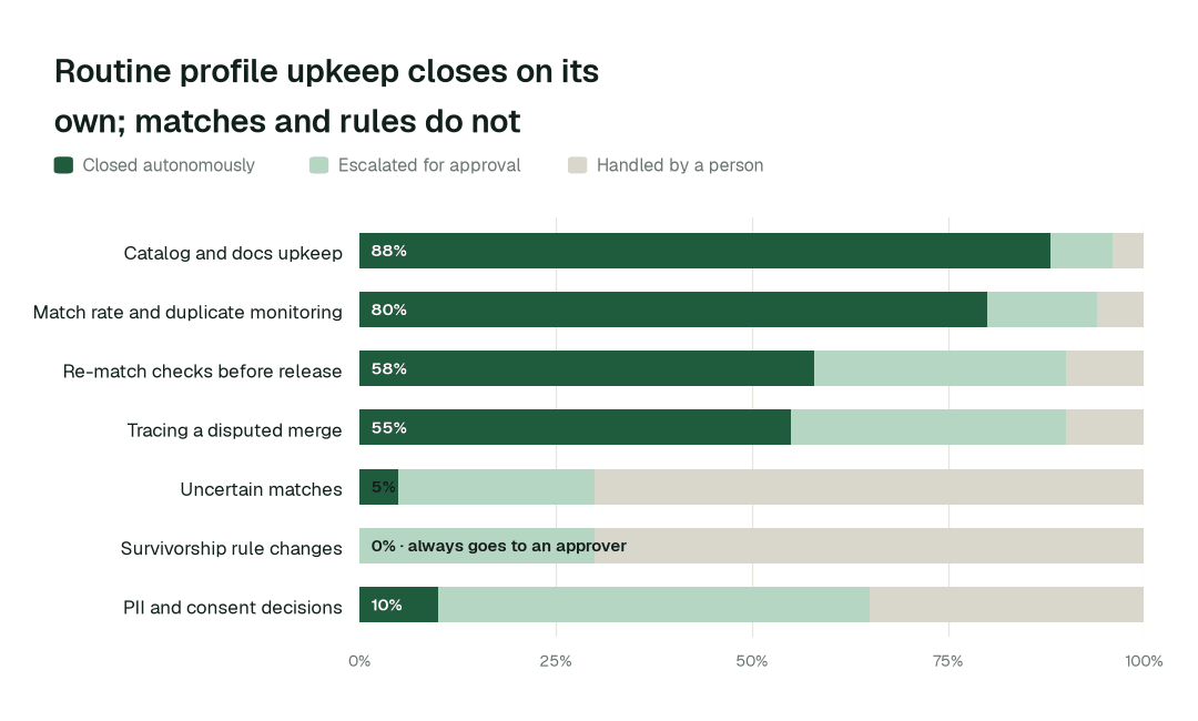 Autonomous resolution by entity resolution task class. Share of each task class closed autonomously, escalated for approval, or handled by a person. Uncertain matches and survivorship rules sit with a named data steward by design. Illustrative.