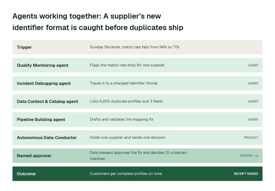 How the swarm hands one problem from agent to agent: a supplier changes its identifier format and the match rate falls. Each step leaves a signed receipt.