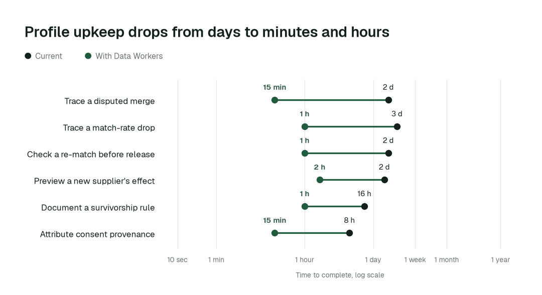Time to complete 6 routine entity resolution tasks, current practice (black) vs. the agent swarm (green). Illustrative.