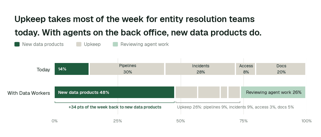Share of the entity resolution team's working week by activity, today vs. with Data Workers. Upkeep covers pipelines, incidents and reruns, access and consent requests, and docs and catalog. Illustrative: a modelled example of a typical team, not measured outcomes.