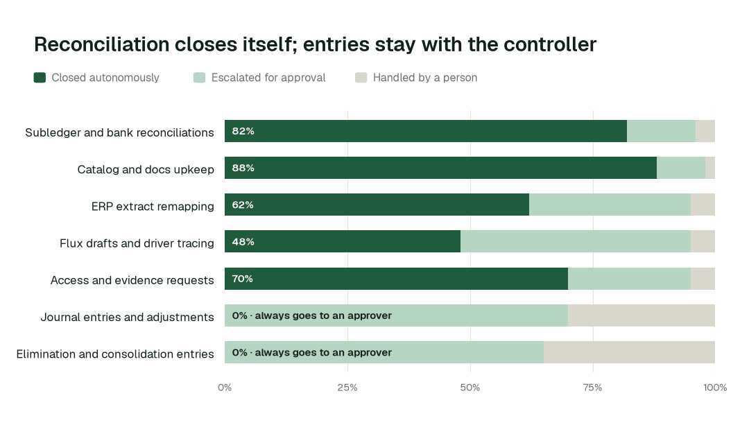 Autonomous resolution by finance data task class. Share of each task class closed autonomously, escalated for approval, or handled by a person. Anything that posts to the ledger or shapes reported results sits at L2 at most by design. Illustrative.