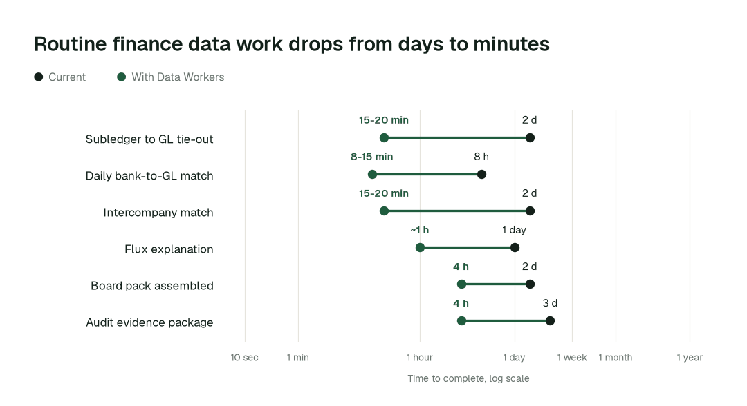 Time to complete 6 routine finance data tasks, current practice (black) vs. the agent swarm (green). Illustrative.