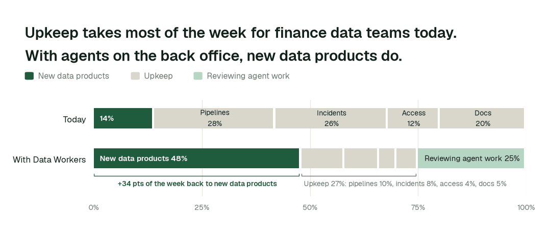 Share of the data team's working week by activity, today vs. with Data Workers. Upkeep covers pipelines, incidents and reruns, access requests, and docs and catalog. Illustrative: a modelled example of a typical team, not measured outcomes.