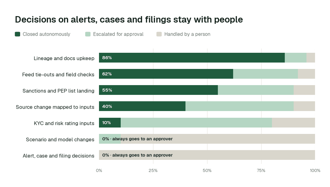 Autonomous resolution by financial crime data task class. Share of each task class closed autonomously, escalated for approval, or handled by a person. Decisions on alerts, cases and filings are never automated. Illustrative.