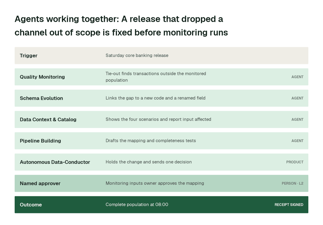 How the swarm hands one problem from agent to agent: a release that dropped a payment channel out of scope. Each step leaves a signed receipt.