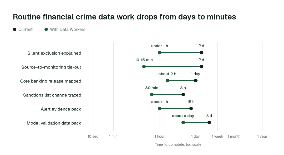 Time to complete 6 routine financial crime data tasks, current practice (black) vs. the agent swarm (green). Illustrative.