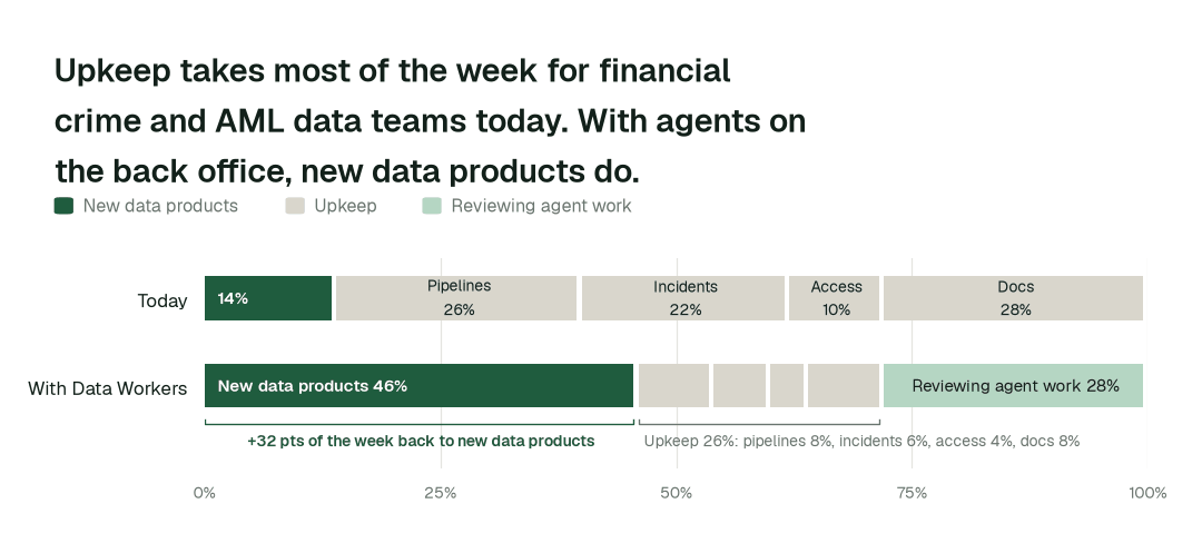 Share of the data team's working week by activity, today vs. with Data Workers. Upkeep covers pipelines, incidents and reruns, access requests, and docs and catalog. Illustrative: a modelled example of a typical team, not measured outcomes.