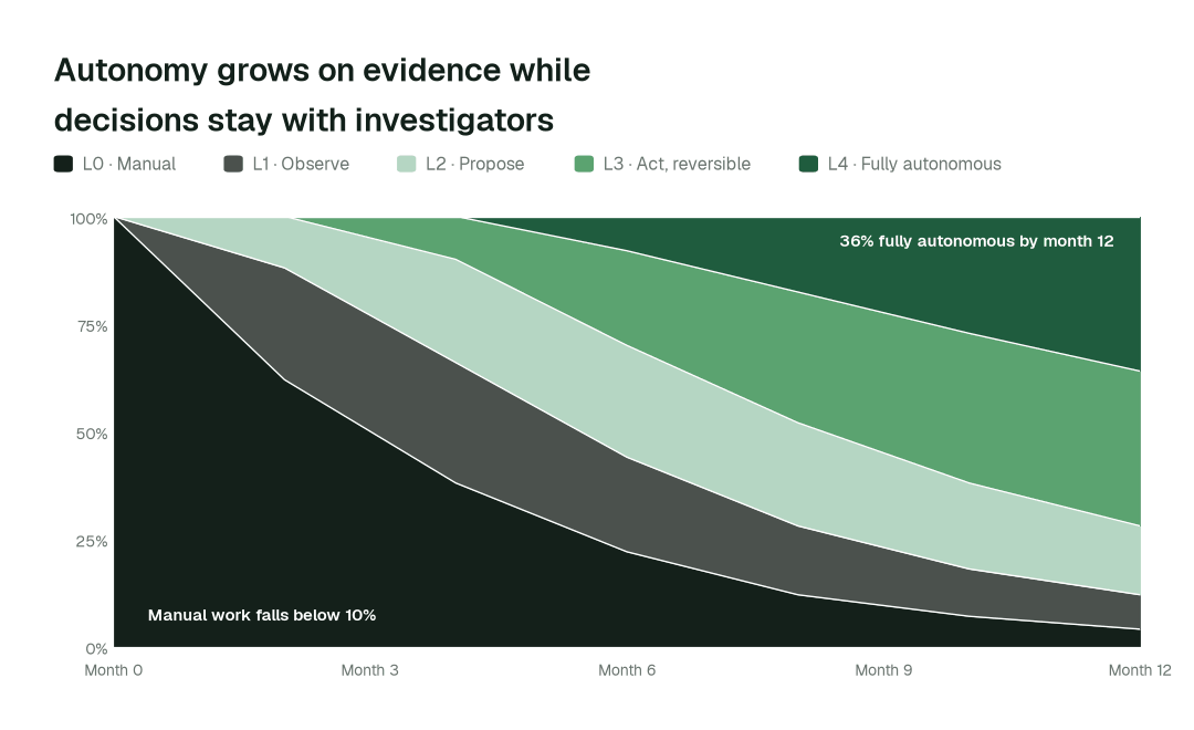 Share of agent actions by autonomy rung over the first twelve months. Month 0 is the manual baseline; month 0 is the manual baseline, and every deployment starts at L1 and moves up on evidence. Illustrative.