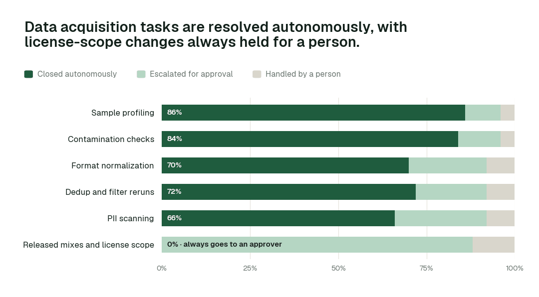 Autonomous resolution by task class. Changes to released training mixes and license decisions sit at L2 by design: always proposed, never applied without a named approver. Illustrative.