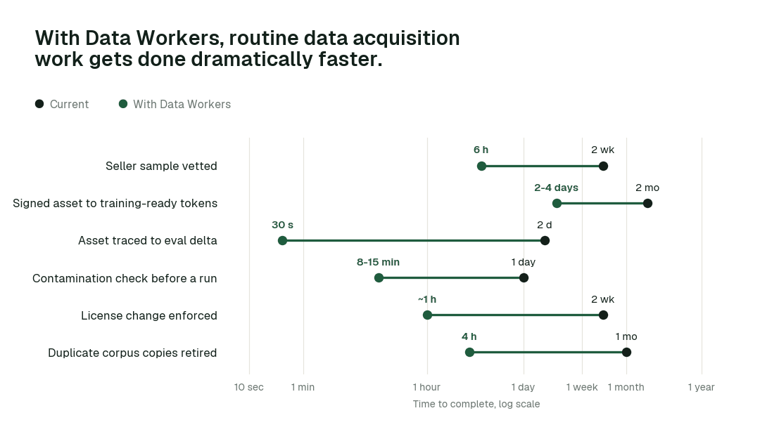 Time to complete routine data acquisition and training data tasks, current practice (black) vs. the agent swarm (green). Illustrative.