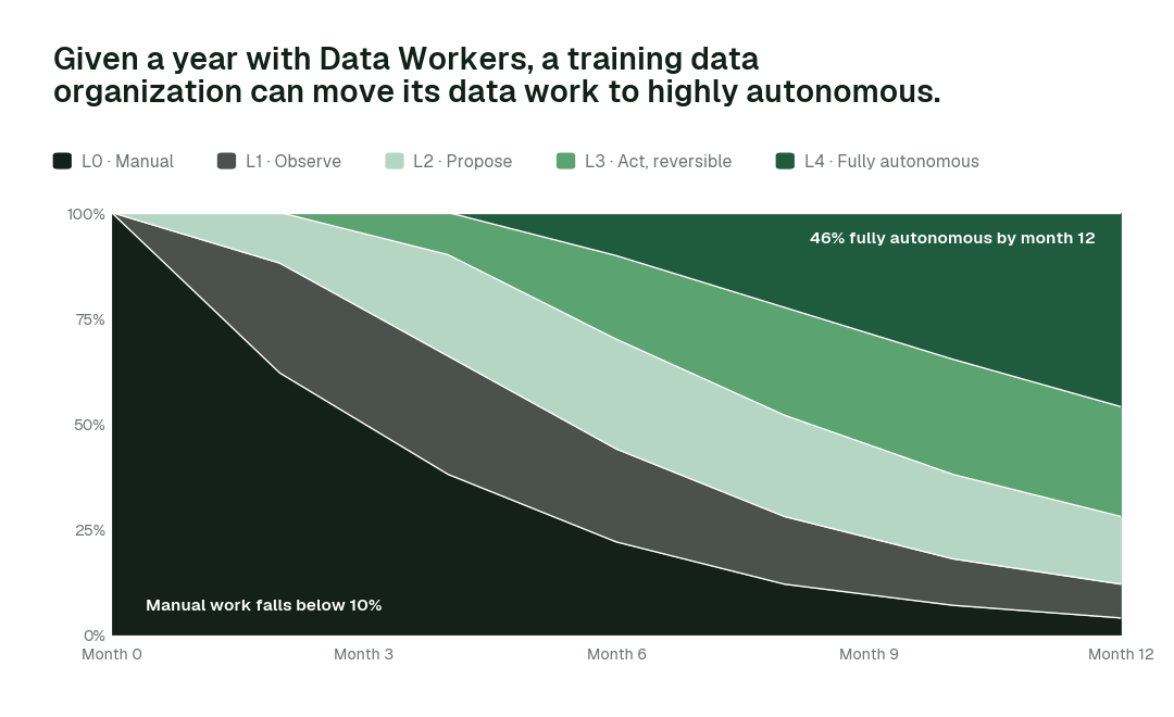 Share of agent actions by autonomy rung over the first twelve months for a training data organization. Every deployment starts at L1. Illustrative.