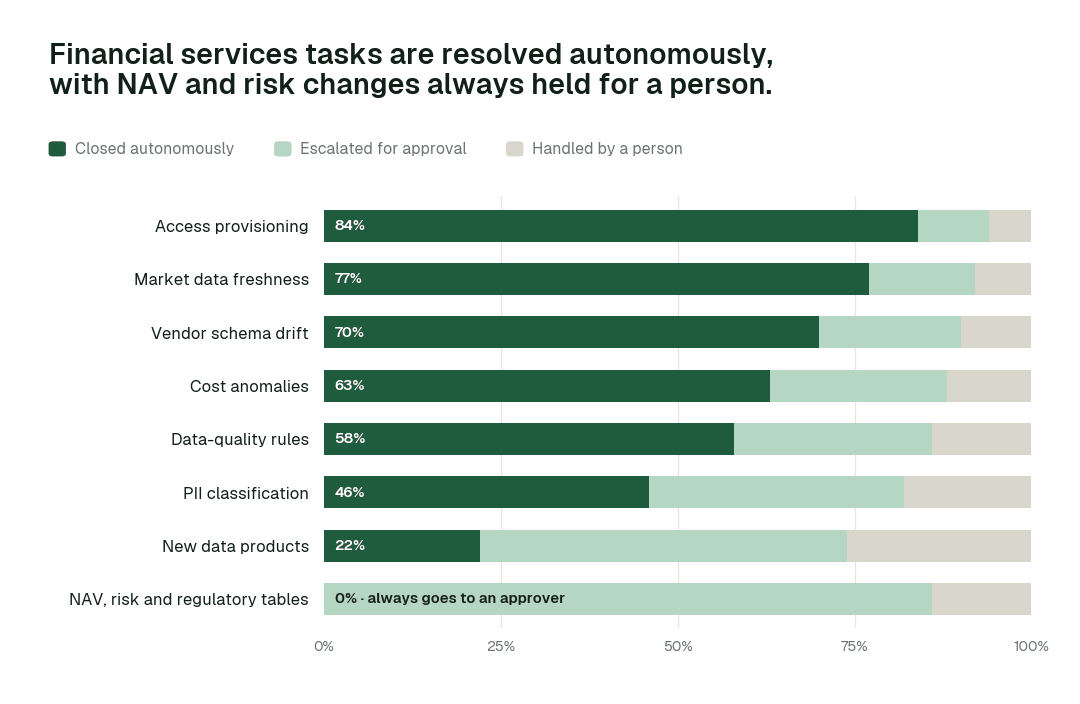 Autonomous resolution by financial services task class. Share of each task class closed autonomously, escalated for approval, or handled by a person. NAV and risk changes sit at L2 by design: always proposed, never applied without a named approver. Illustrative.
