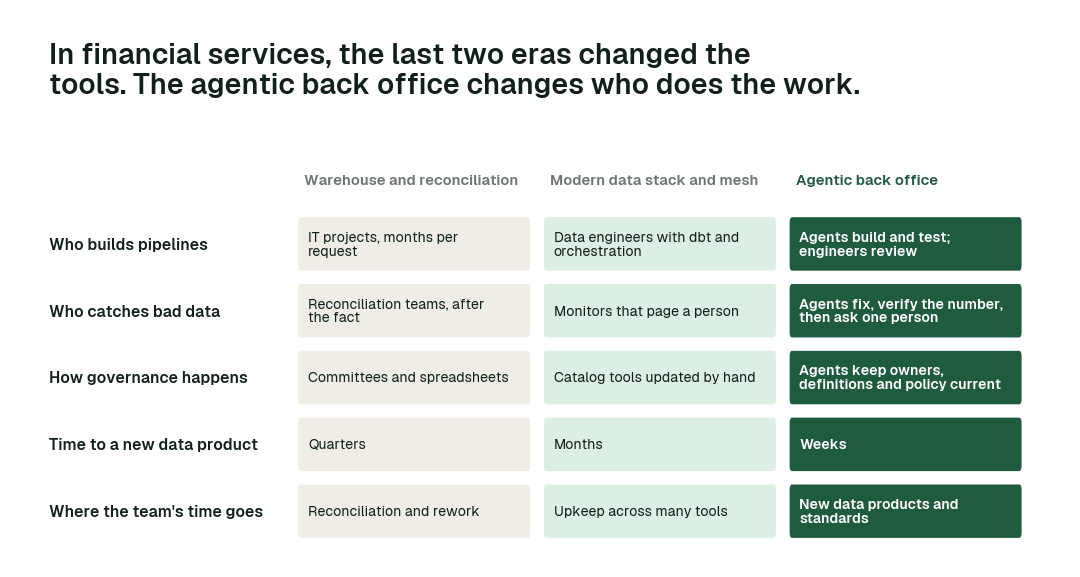 How the data back office works in each era. The dark column is what changes in the agentic back office. A simplified synthesis.