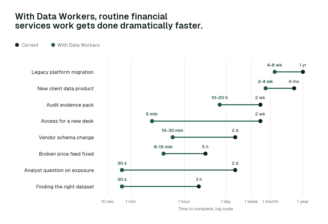 Time to complete 8 routine financial services tasks, current practice (black) vs. the agent swarm (green). Illustrative.