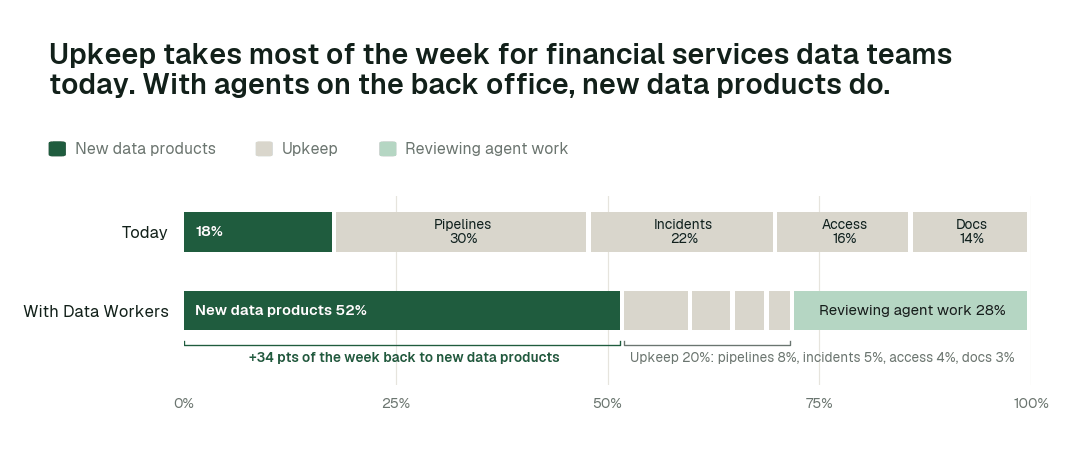 Share of the data team's working week by activity, today vs. with Data Workers. Upkeep covers pipelines, incidents and reruns, access requests, and docs and catalog. Illustrative: a modelled example of a typical team, not measured outcomes.