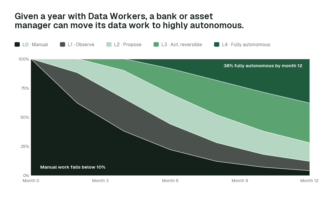 Share of agent actions by autonomy rung over the first twelve months for a bank or asset manager. Every deployment starts at L1 and moves up only on evidence. Illustrative.