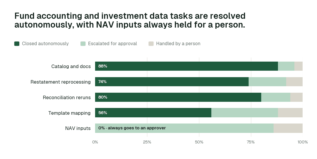 Autonomous resolution by fund accounting and investment data task class. Share closed autonomously, escalated for approval, or handled by a person. Illustrative.