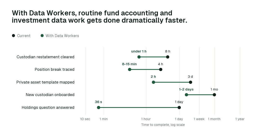 Time to complete routine fund accounting and investment data tasks, current practice (black) vs. the agent swarm (green). Illustrative.