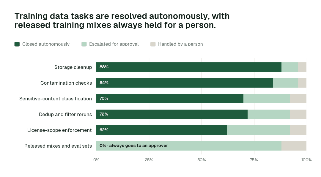 Autonomous resolution by training data task class. Share of each task class closed autonomously, escalated for approval, or handled by a person. Released training mixes sit at L2 by design: always proposed, never applied without a named approver. Illustrative.