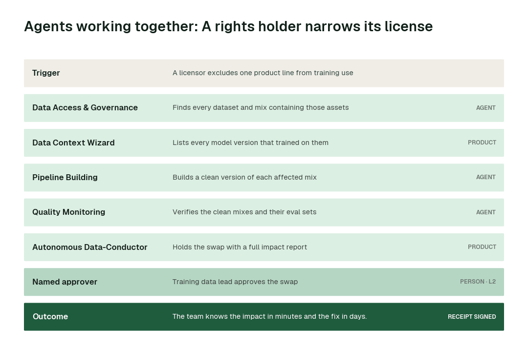 How the swarm hands one problem from agent to agent: a rights holder narrows its license. Each step leaves a signed receipt.