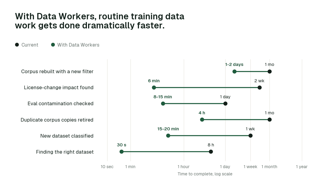 Time to complete 6 routine training data tasks, current practice (black) vs. the agent swarm (green). Illustrative.