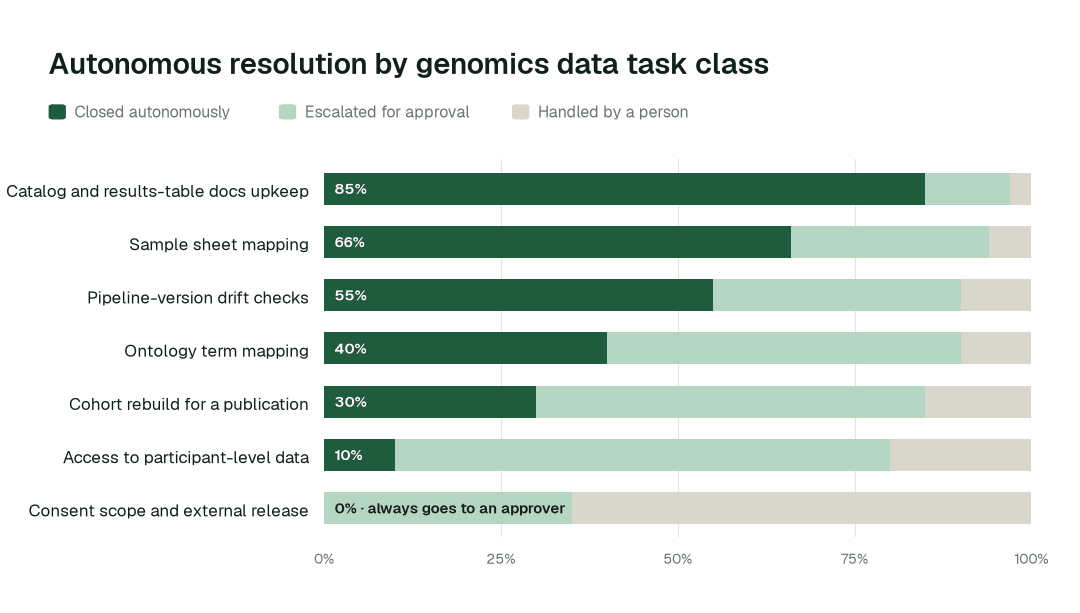 Autonomous resolution by genomics and multi-omics data task class. Share of each task class closed autonomously, escalated for approval, or handled by a person. Consent scope and external release sit with the data access committee by design. Illustrative.