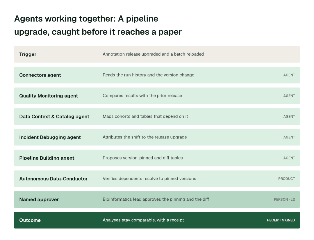 How the swarm hands one problem from agent to agent: a pipeline upgrade caught before it reaches a paper. Each step leaves a signed receipt.