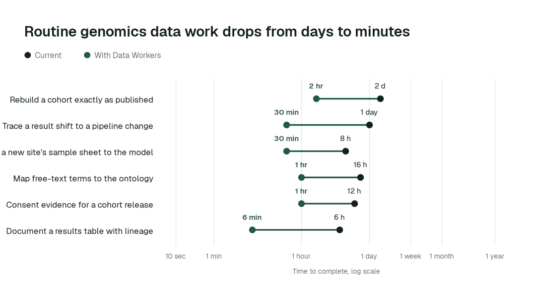 Time to complete 6 routine genomics and multi-omics data tasks, current practice (black) vs. the agent swarm (green). Illustrative.