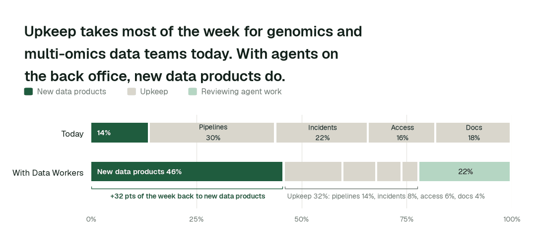 Share of the data team's working week by activity, today vs. with Data Workers. Upkeep covers pipelines, incidents and reruns, access requests, and docs and catalog. Illustrative: a modelled example of a typical team, not measured outcomes.