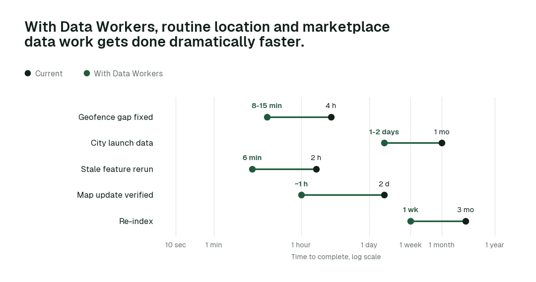 Time to complete routine tasks, current practice (black) vs. the agent swarm (green). Illustrative.