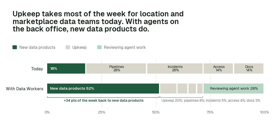 Share of the data team's working week by activity, today vs. with Data Workers. Upkeep covers pipelines, incidents and reruns, access requests, and docs and catalog. Illustrative: a modelled example of a typical team, not measured outcomes.