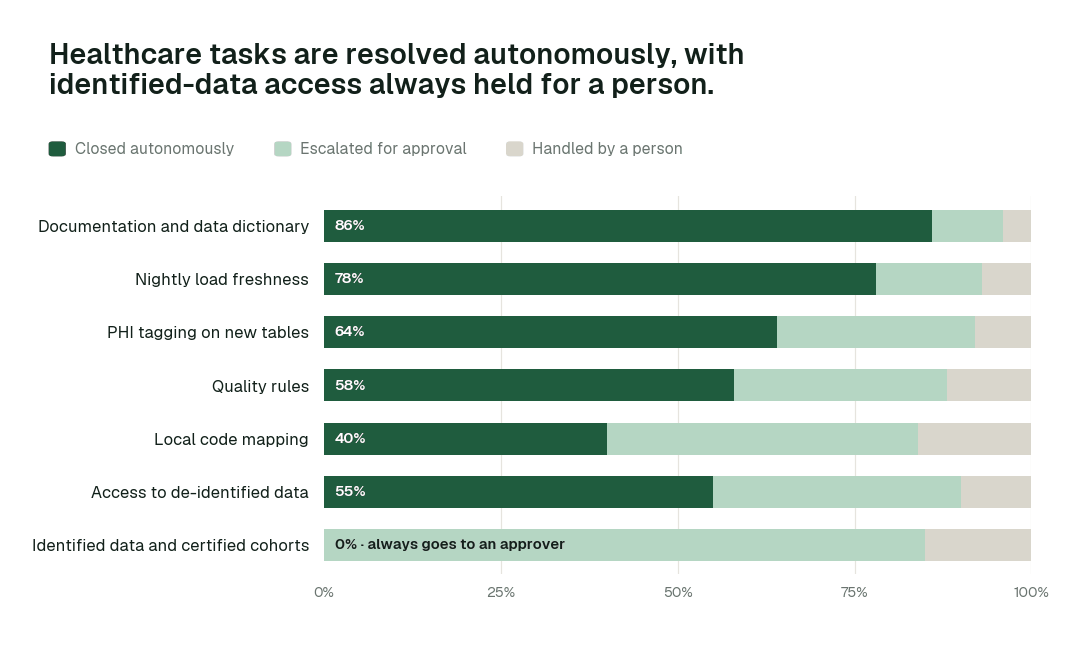 Autonomous resolution by healthcare task class. Share of each task class closed autonomously, escalated for approval, or handled by a person. Identified-data access sit at L2 by design: always proposed, never applied without a named approver. Illustrative.