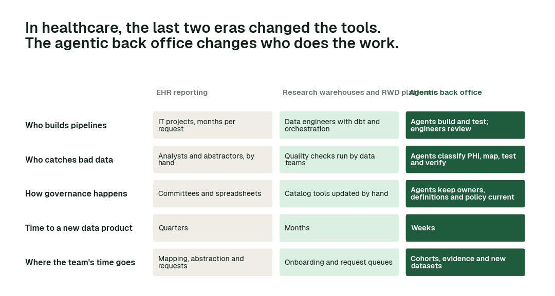 How the data back office works in each era. The dark column is what changes in the agentic back office. A simplified synthesis.