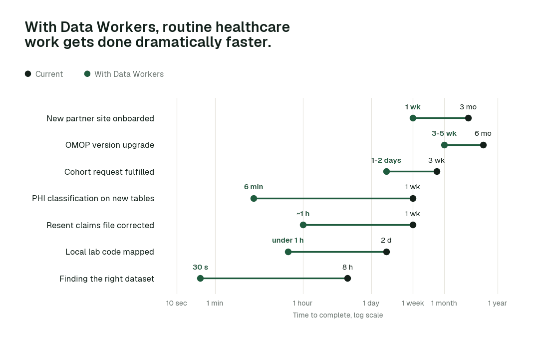 Time to complete 7 routine healthcare tasks, current practice (black) vs. the agent swarm (green). Illustrative.