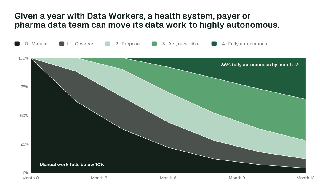 Share of agent actions by autonomy rung over the first twelve months for a health system, payer or pharma data team. Every deployment starts at L1 and moves up only on evidence. Illustrative.