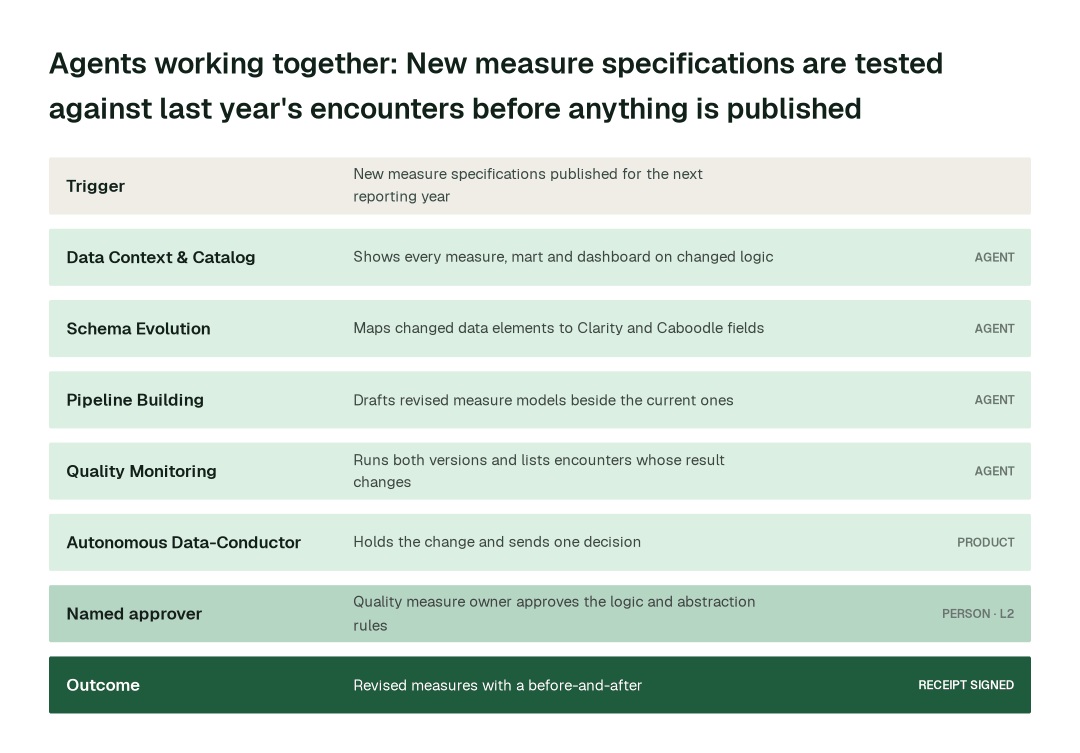 How the swarm hands one problem from agent to agent: new measure specifications for the next reporting year. Each step leaves a signed receipt.